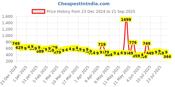 myntra.com HRX by Hrithik Roshan Rapid-Dry Running T-shirt hrx by hrithik roshan Price History Graph from 23 Dec 2024 to 21 Sep 2025