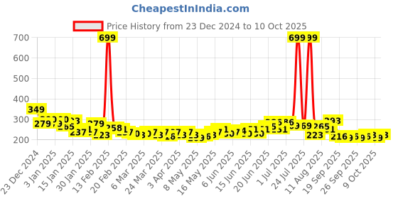 myntra.com HRX by Hrithik Roshan Rapid-Dry Running T-shirt hrx by hrithik roshan Price History Graph from 23 Dec 2024 to 10 Oct 2025