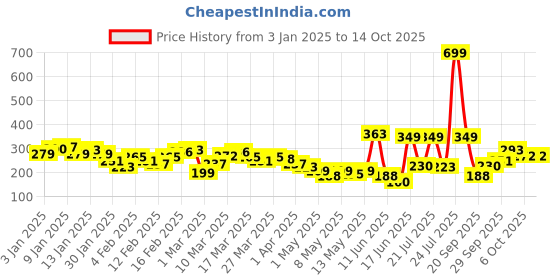 myntra.com HRX by Hrithik Roshan Rapid-Dry Running T-shirt hrx by hrithik roshan Price History Graph from 3 Jan 2025 to 14 Oct 2025