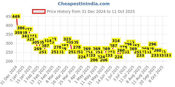 myntra.com HRX by Hrithik Roshan Rapid-Dry Running T-shirt hrx by hrithik roshan Price History Graph from 31 Dec 2024 to 4 Oct 2025