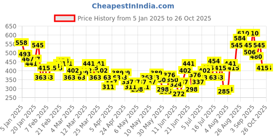 myntra.com HRX by Hrithik Roshan Rapid-Dry Running T-shirt hrx by hrithik roshan Price History Graph from 5 Jan 2025 to 25 Oct 2025
