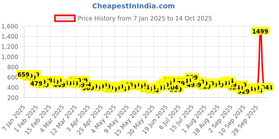 myntra.com HRX by Hrithik Roshan Rapid-Dry Running T-shirt hrx by hrithik roshan Price History Graph from 7 Jan 2025 to 13 Oct 2025