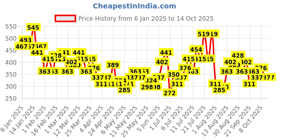 myntra.com HRX by Hrithik Roshan Rapid-Dry Running T-shirt hrx by hrithik roshan Price History Graph from 6 Jan 2025 to 14 Oct 2025