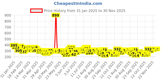 myntra.com HRX by Hrithik Roshan Rapid-Dry Running T-shirt hrx by hrithik roshan Price History Graph from 31 Jan 2025 to 30 Nov 2025