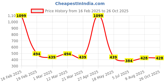 myntra.com HRX by Hrithik Roshan Rapid Dry Running T-shirt hrx by hrithik roshan Price History Graph from 16 Feb 2025 to 26 Oct 2025