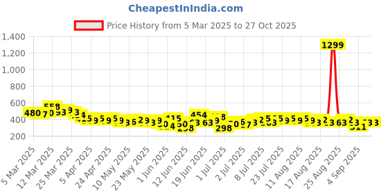 myntra.com HRX by Hrithik Roshan Rapid-Dry Running T-shirt hrx by hrithik roshan Price History Graph from 5 Mar 2025 to 26 Oct 2025