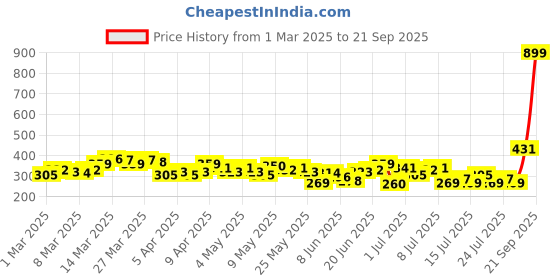 myntra.com HRX by Hrithik Roshan Rapid-Dry Running T-shirt hrx by hrithik roshan Price History Graph from 1 Mar 2025 to 21 Sep 2025
