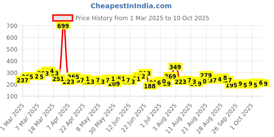 myntra.com HRX by Hrithik Roshan Rapid-Dry Running T-shirt hrx by hrithik roshan Price History Graph from 1 Mar 2025 to 10 Oct 2025