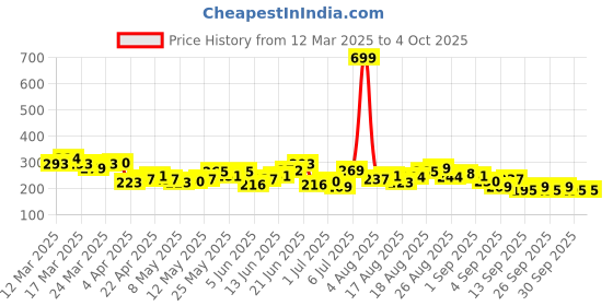 myntra.com HRX by Hrithik Roshan Rapid-Dry Running T-shirt hrx by hrithik roshan Price History Graph from 12 Mar 2025 to 4 Oct 2025