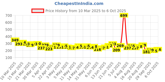 myntra.com HRX by Hrithik Roshan Rapid-Dry Running T-shirt hrx by hrithik roshan Price History Graph from 10 Mar 2025 to 6 Oct 2025