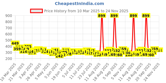 myntra.com HRX by Hrithik Roshan Rapid-Dry Running T-shirt hrx by hrithik roshan Price History Graph from 10 Mar 2025 to 24 Nov 2025