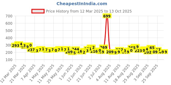myntra.com HRX by Hrithik Roshan Rapid Dry Running T-Shirt hrx by hrithik roshan Price History Graph from 12 Mar 2025 to 12 Oct 2025