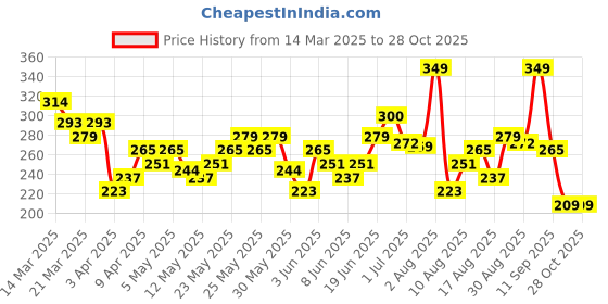 myntra.com HRX by Hrithik Roshan Rapid-Dry Running T-shirt hrx by hrithik roshan Price History Graph from 14 Mar 2025 to 26 Oct 2025