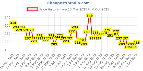 myntra.com HRX by Hrithik Roshan Rapid Dry Running T-Shirt hrx by hrithik roshan Price History Graph from 13 Mar 2025 to 6 Oct 2025