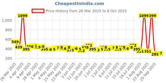 myntra.com HRX by Hrithik Roshan Rapid-Dry Running T-shirt hrx by hrithik roshan Price History Graph from 26 Mar 2025 to 8 Oct 2025