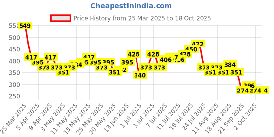 myntra.com HRX by Hrithik Roshan Rapid-Dry Running T-shirt hrx by hrithik roshan Price History Graph from 25 Mar 2025 to 18 Oct 2025