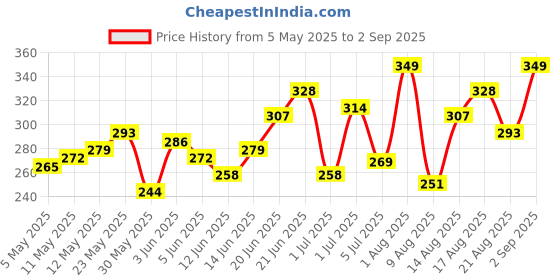 myntra.com HRX by Hrithik Roshan Rapid-Dry Running T-shirt hrx by hrithik roshan Price History Graph from 5 May 2025 to 2 Sep 2025