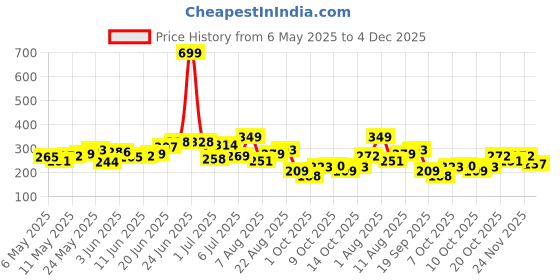 myntra.com HRX by Hrithik Roshan Rapid-Dry Running T-shirt hrx by hrithik roshan Price History Graph from 6 May 2025 to 4 Dec 2025