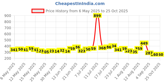 myntra.com HRX by Hrithik Roshan Rapid-Dry Running T-shirt hrx by hrithik roshan Price History Graph from 6 May 2025 to 25 Oct 2025
