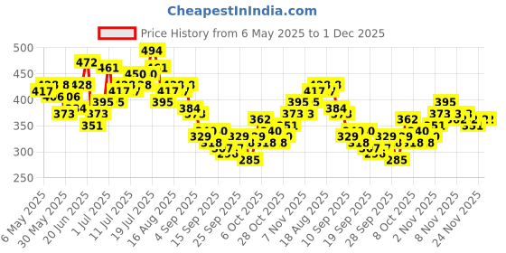 myntra.com HRX by Hrithik Roshan Rapid-Dry Running T-shirt hrx by hrithik roshan Price History Graph from 6 May 2025 to 30 Nov 2025