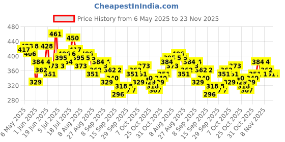 myntra.com HRX by Hrithik Roshan Rapid-Dry Running T-shirt hrx by hrithik roshan Price History Graph from 6 May 2025 to 22 Nov 2025