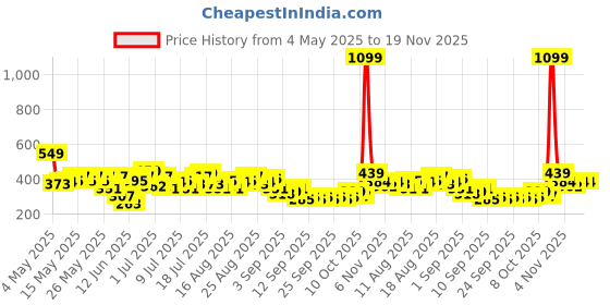 myntra.com HRX by Hrithik Roshan Rapid-Dry Running T-shirt hrx by hrithik roshan Price History Graph from 4 May 2025 to 18 Nov 2025