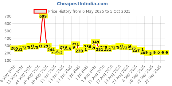 myntra.com HRX by Hrithik Roshan Rapid-Dry Running T-shirt hrx by hrithik roshan Price History Graph from 6 May 2025 to 4 Oct 2025