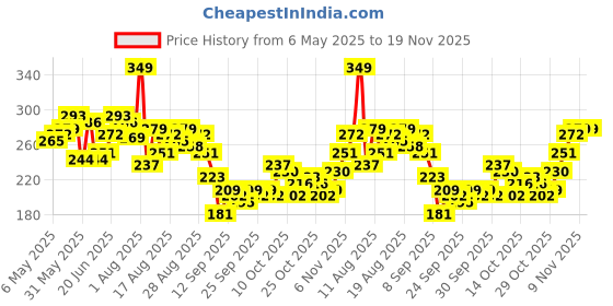 myntra.com HRX by Hrithik Roshan Rapid-Dry Running T-shirt hrx by hrithik roshan Price History Graph from 6 May 2025 to 19 Nov 2025