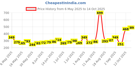 myntra.com HRX by Hrithik Roshan Rapid-Dry Running T-shirt hrx by hrithik roshan Price History Graph from 6 May 2025 to 14 Oct 2025
