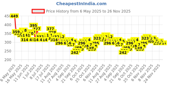 myntra.com HRX by Hrithik Roshan Rapid-Dry Running T-shirt hrx by hrithik roshan Price History Graph from 6 May 2025 to 24 Nov 2025