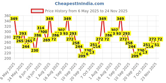 myntra.com HRX by Hrithik Roshan Rapid-Dry Running T-shirt hrx by hrithik roshan Price History Graph from 6 May 2025 to 24 Nov 2025