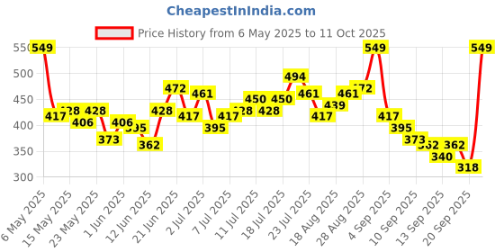 myntra.com HRX by Hrithik Roshan Rapid-Dry Running T-shirt hrx by hrithik roshan Price History Graph from 6 May 2025 to 11 Oct 2025