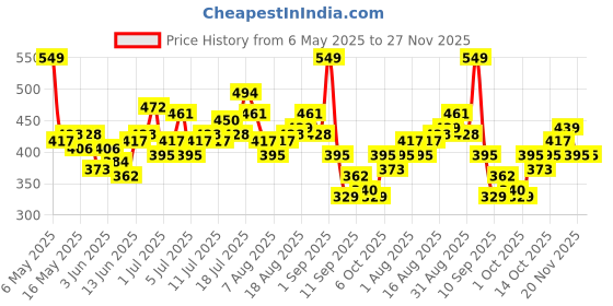 myntra.com HRX by Hrithik Roshan Rapid-Dry Running T-shirt hrx by hrithik roshan Price History Graph from 6 May 2025 to 27 Nov 2025