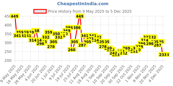 myntra.com HRX by Hrithik Roshan Rapid-Dry Running T-shirt hrx by hrithik roshan Price History Graph from 9 May 2025 to 3 Dec 2025