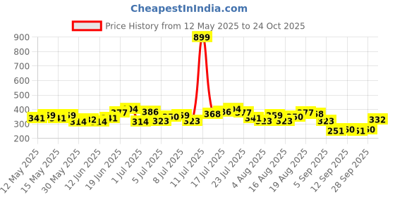 myntra.com HRX by Hrithik Roshan Rapid-Dry Running T-shirt hrx by hrithik roshan Price History Graph from 12 May 2025 to 24 Oct 2025