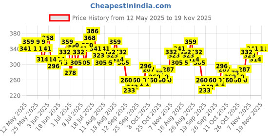 myntra.com HRX by Hrithik Roshan Rapid-Dry Running T-shirt hrx by hrithik roshan Price History Graph from 12 May 2025 to 19 Nov 2025