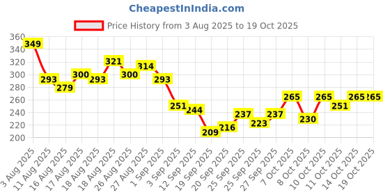 myntra.com HRX by Hrithik Roshan Rapid-Dry Running T-shirt hrx by hrithik roshan Price History Graph from 3 Aug 2025 to 18 Oct 2025