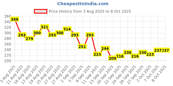 myntra.com HRX by Hrithik Roshan Rapid-Dry Running T-shirt hrx by hrithik roshan Price History Graph from 3 Aug 2025 to 4 Oct 2025