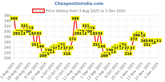 myntra.com HRX by Hrithik Roshan Rapid-Dry Running T-shirt hrx by hrithik roshan Price History Graph from 3 Aug 2025 to 3 Dec 2025