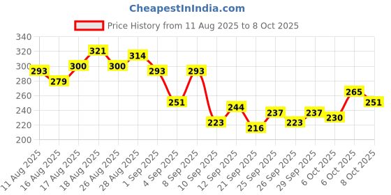 myntra.com HRX by Hrithik Roshan Rapid-Dry Running T-shirt hrx by hrithik roshan Price History Graph from 11 Aug 2025 to 4 Oct 2025