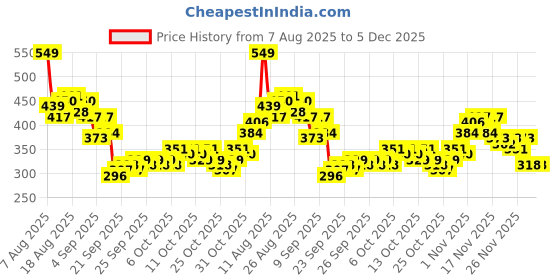 myntra.com HRX by Hrithik Roshan Rapid-Dry Running T-shirt hrx by hrithik roshan Price History Graph from 7 Aug 2025 to 5 Dec 2025