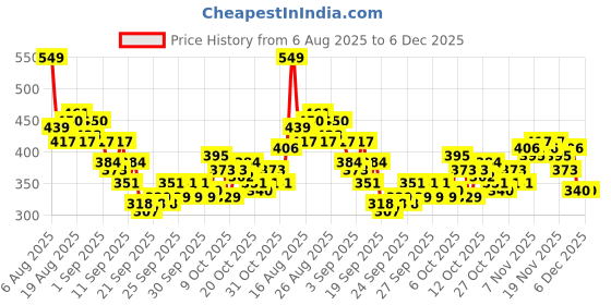 myntra.com HRX by Hrithik Roshan Rapid-Dry Running T-shirt hrx by hrithik roshan Price History Graph from 6 Aug 2025 to 5 Dec 2025