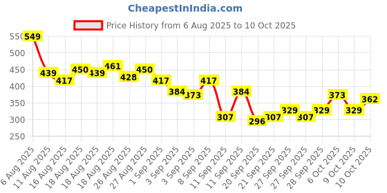 myntra.com HRX by Hrithik Roshan Rapid-Dry Running T-shirt hrx by hrithik roshan Price History Graph from 6 Aug 2025 to 4 Oct 2025