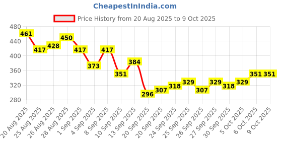 myntra.com HRX by Hrithik Roshan Rapid-Dry Running T-shirt hrx by hrithik roshan Price History Graph from 20 Aug 2025 to 4 Oct 2025
