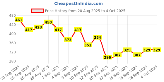 myntra.com HRX by Hrithik Roshan Rapid-Dry Running T-shirt hrx by hrithik roshan Price History Graph from 20 Aug 2025 to 4 Oct 2025