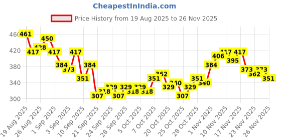 myntra.com HRX by Hrithik Roshan Rapid-Dry Running T-shirt hrx by hrithik roshan Price History Graph from 19 Aug 2025 to 25 Nov 2025