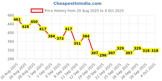 myntra.com HRX by Hrithik Roshan Rapid-Dry Running T-shirt hrx by hrithik roshan Price History Graph from 20 Aug 2025 to 4 Oct 2025