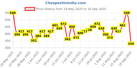 myntra.com HRX by Hrithik Roshan Rapid-Dry Running T-shirt with Reflective Elements hrx by hrithik roshan Price History Graph from 19 May 2025 to 10 Sep 2025