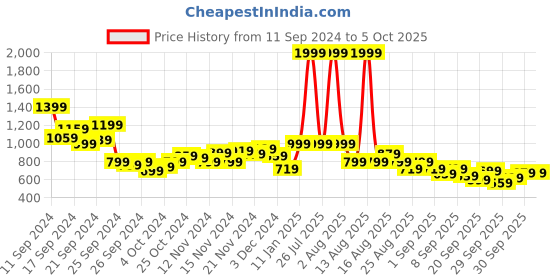 myntra.com HRX by Hrithik Roshan Rapid-Dry Running Tailored Jacket hrx by hrithik roshan Price History Graph from 11 Sep 2024 to 4 Oct 2025