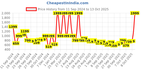 myntra.com HRX by Hrithik Roshan Rapid-Dry Running Tailored Jacket hrx by hrithik roshan Price History Graph from 11 Sep 2024 to 13 Oct 2025